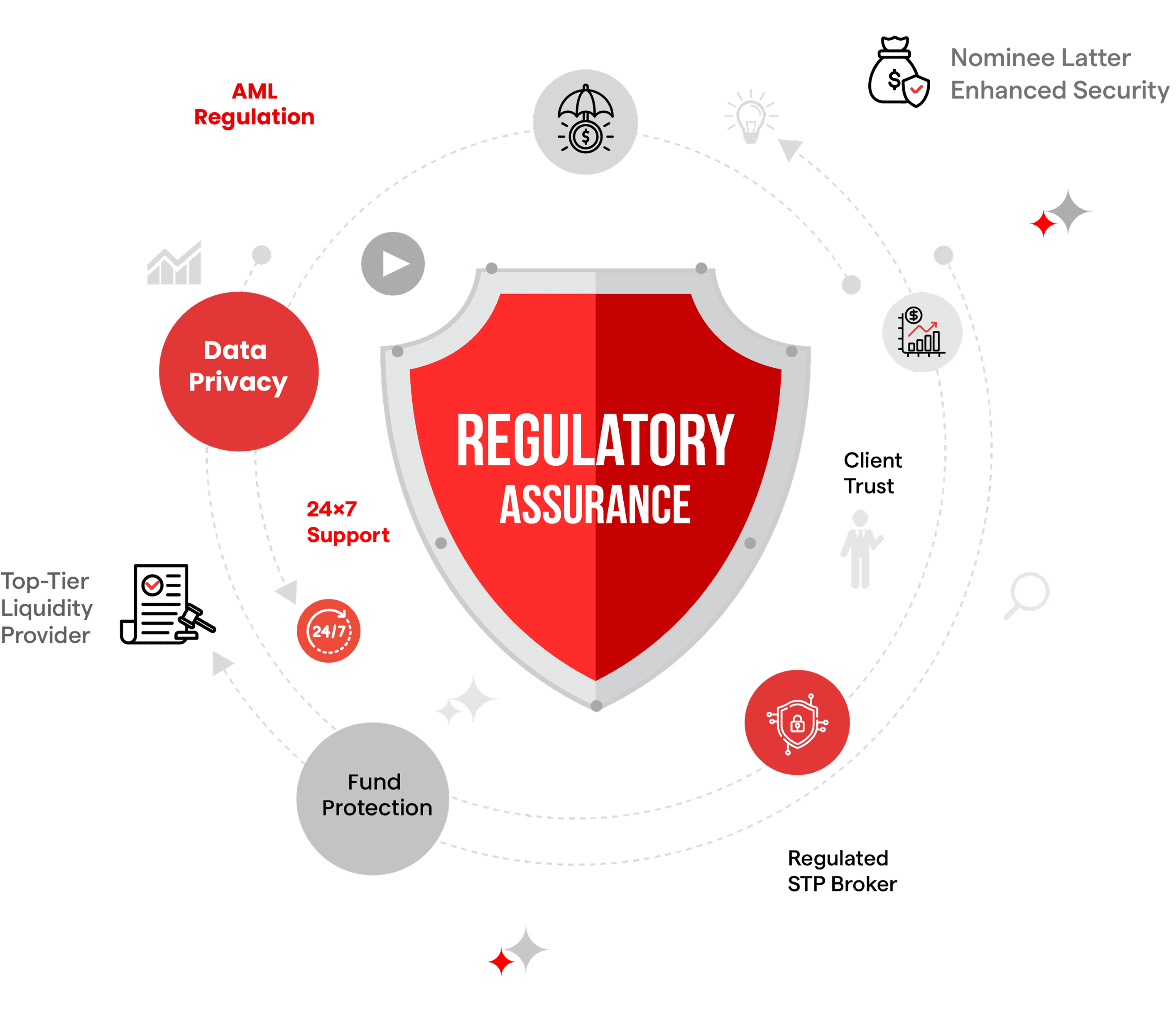 Regulatory Assurance